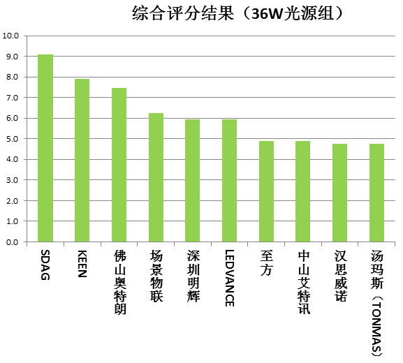 紫外線殺菌燈比較試驗顯示:8款宣稱有臭氧燈